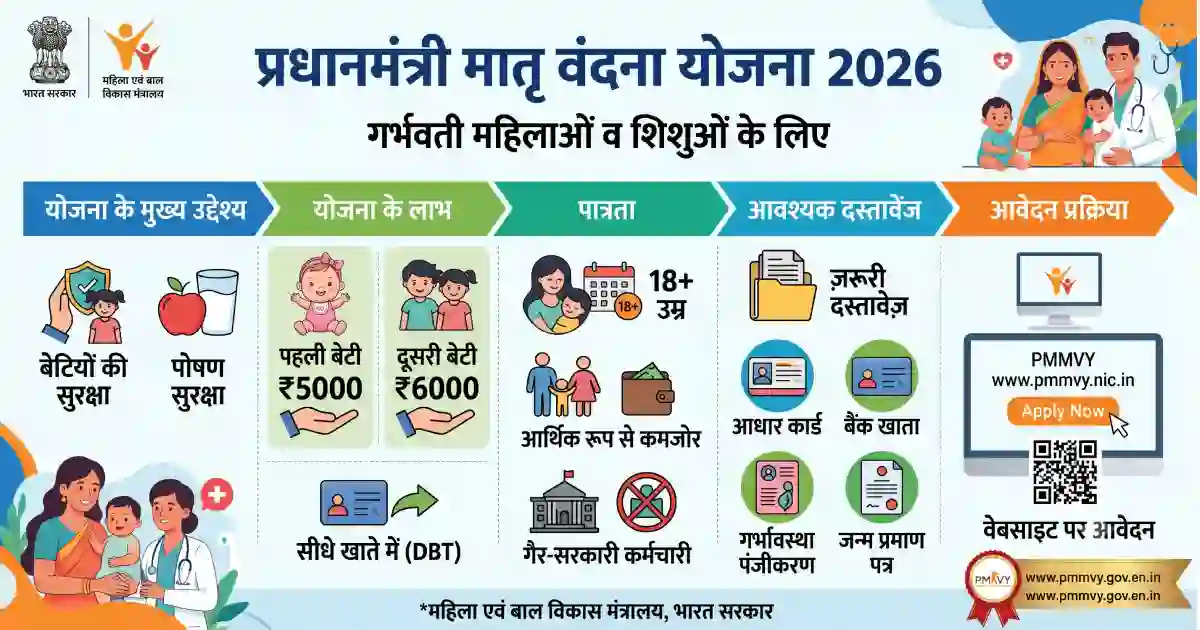 प्रधानमंत्री मातृ वंदना योजना 2026: दस्तावेज,पात्रता ,कौन–कौन कर सकते है आवेदन, जानिए आवेदन प्रक्रिया की पूरी जानकारी ?